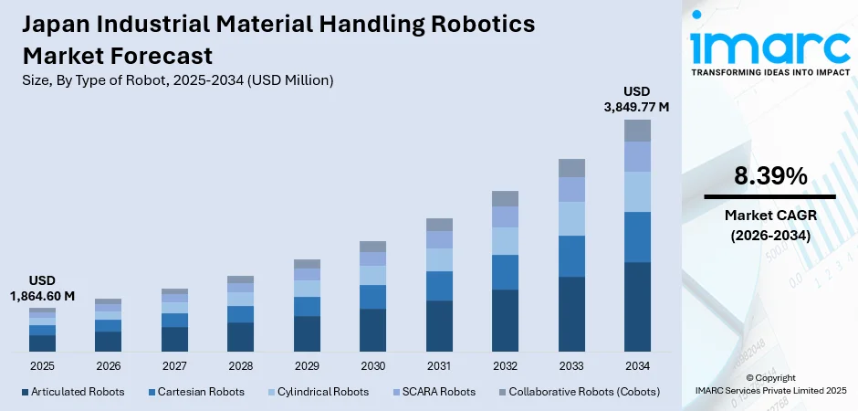 Japan Industrial Material Handling Robotics Market Size