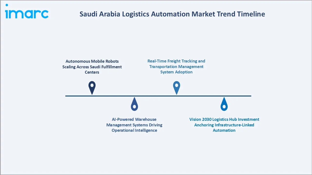 Saudi Arabia Logistics Automation Market Trend Timeline