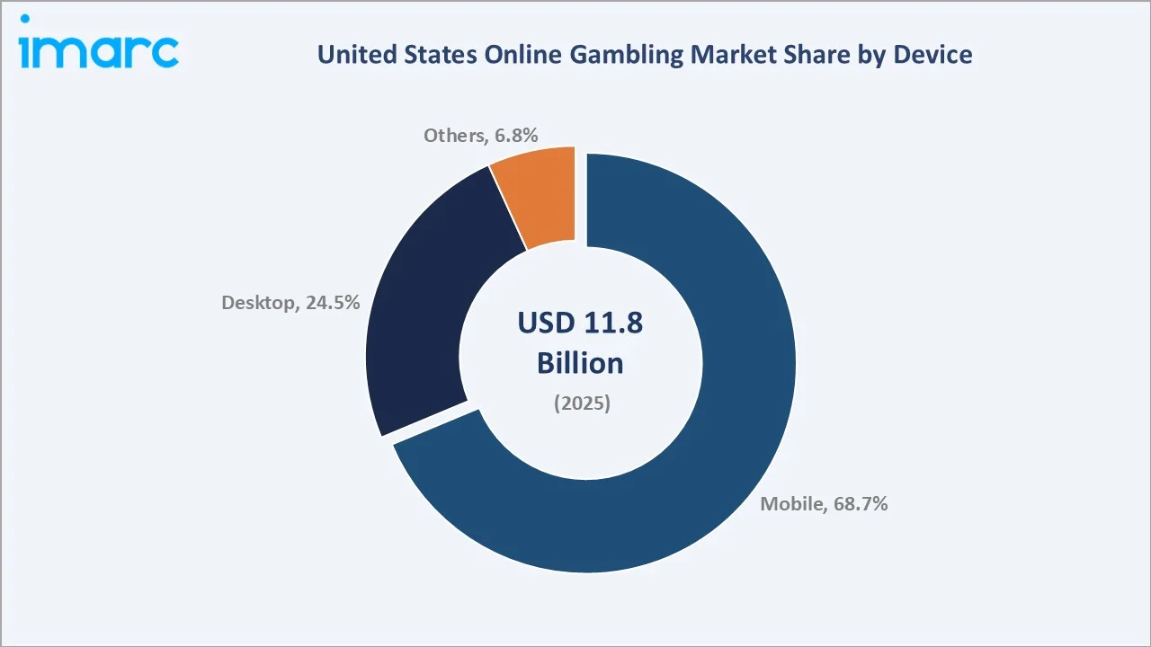 United States Online Gambling Market By Device 