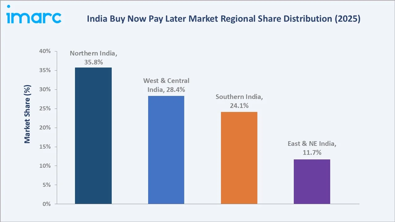 India Buy Now Pay Later Market By Region