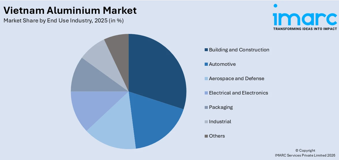 Vietnam Aluminium Market By End Use Industry