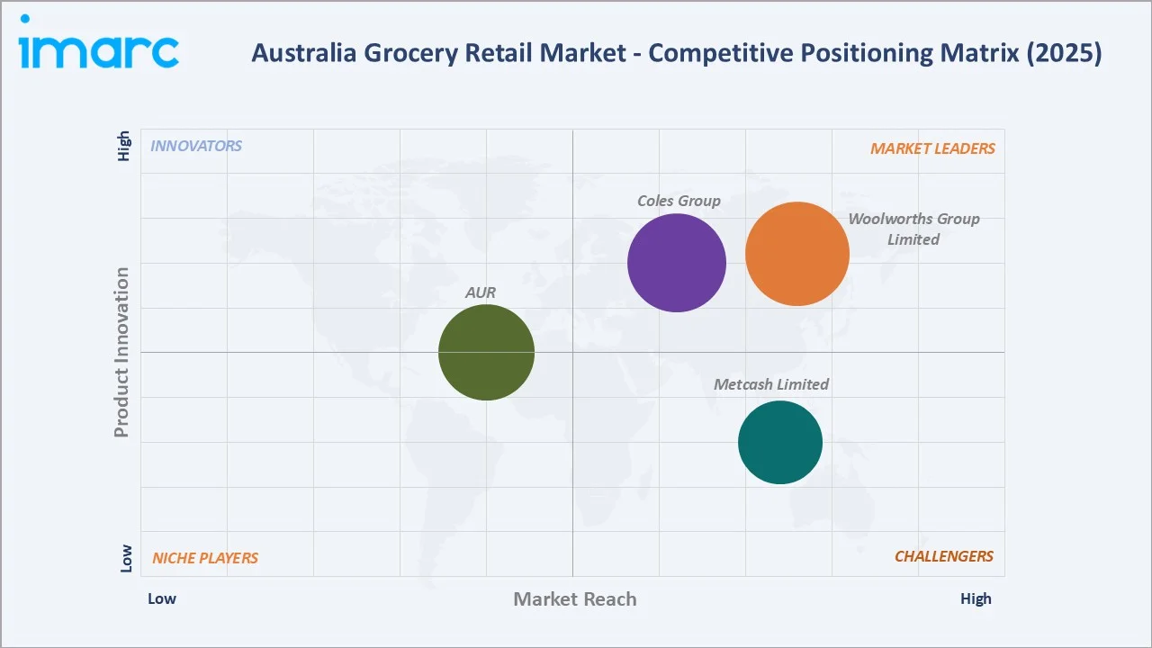Australia Grocery Retail Market By Competitive Landscape