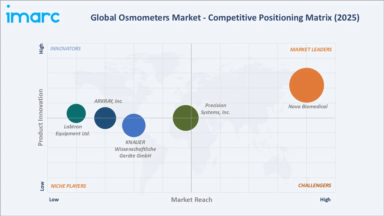 Osmometers Market by Competitive Landscape
