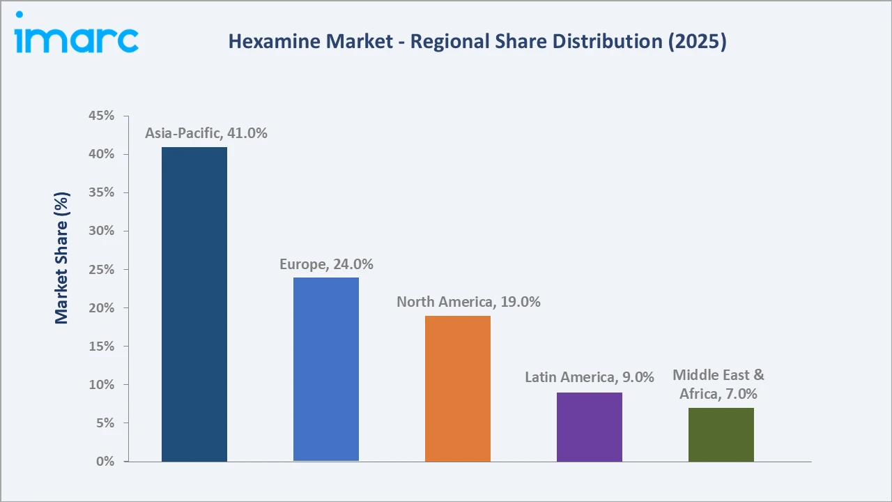 Hexamine Market By Region