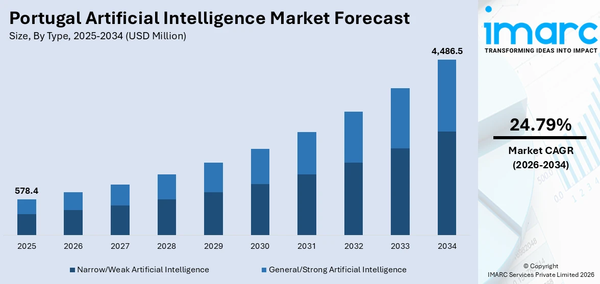Portugal Artificial Intelligence Market Size