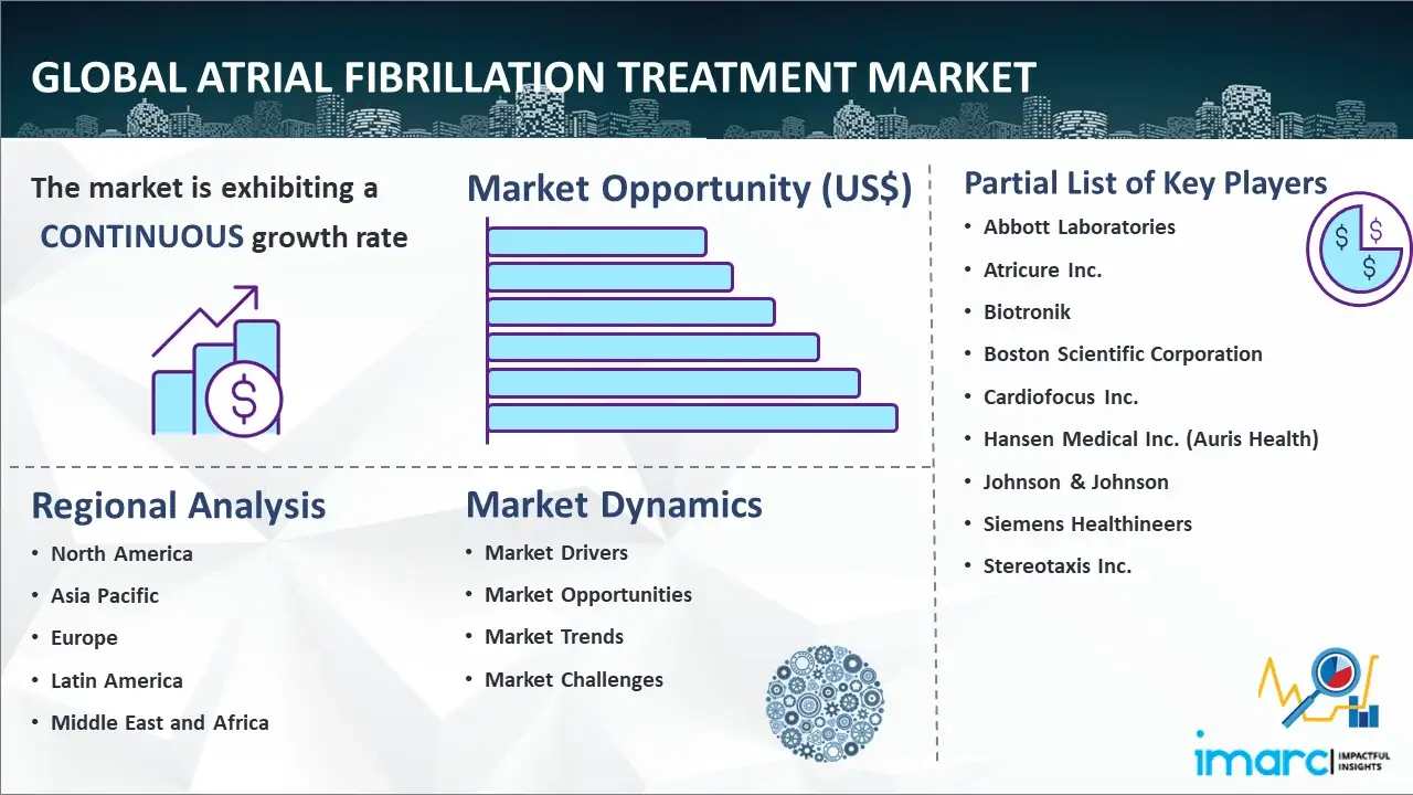 Global Atrial Fibrillation Treatment Market