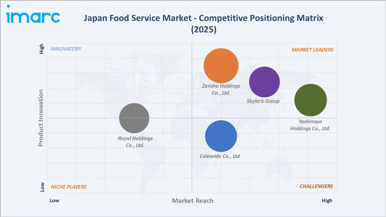 Japan Food Service Market By Competitive Positioning Matrix