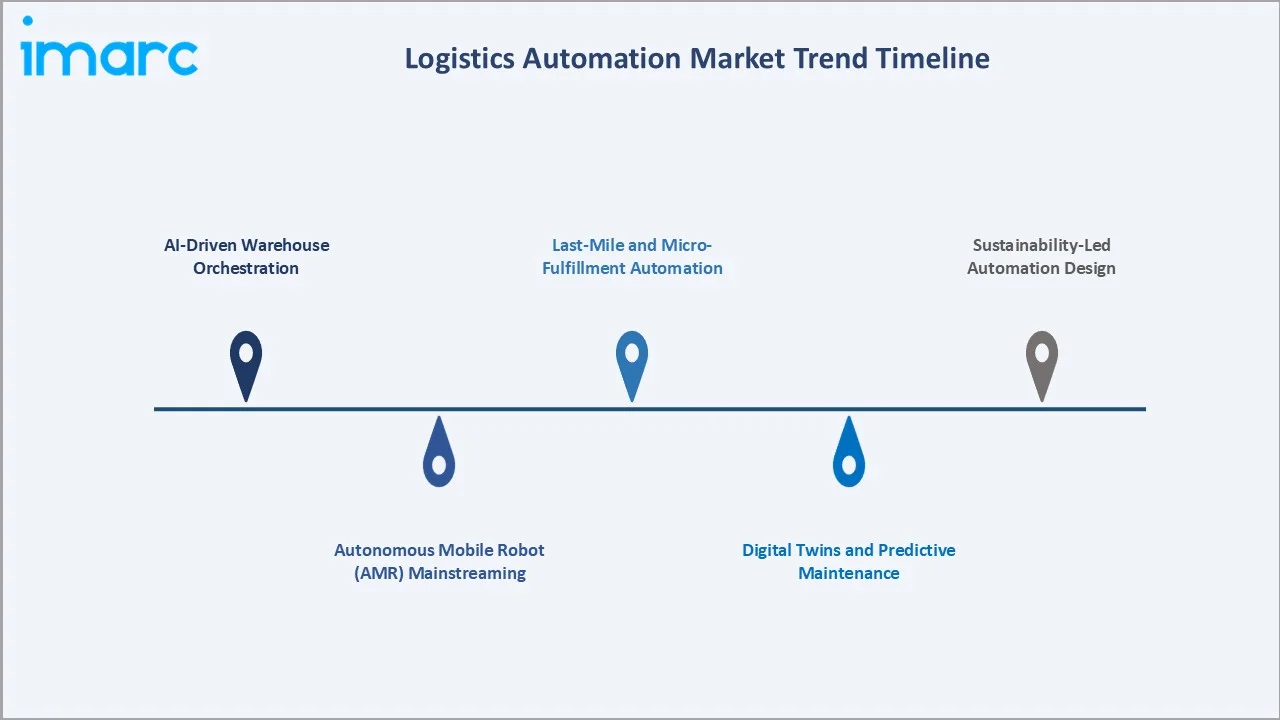 Logistics Automation Market Trend Timeline