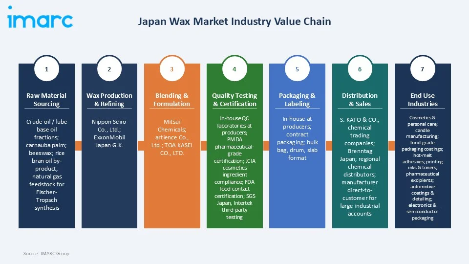 Japan Wax Market Value Chain