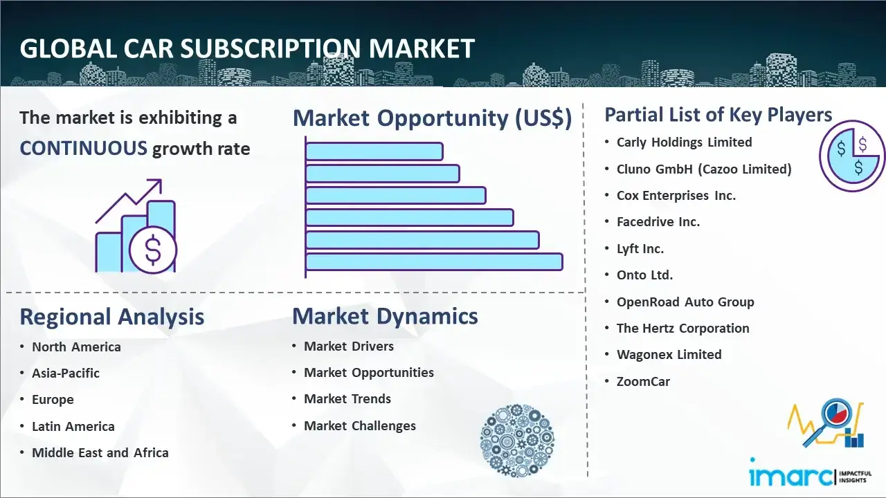 Global Car Subscription Market Report