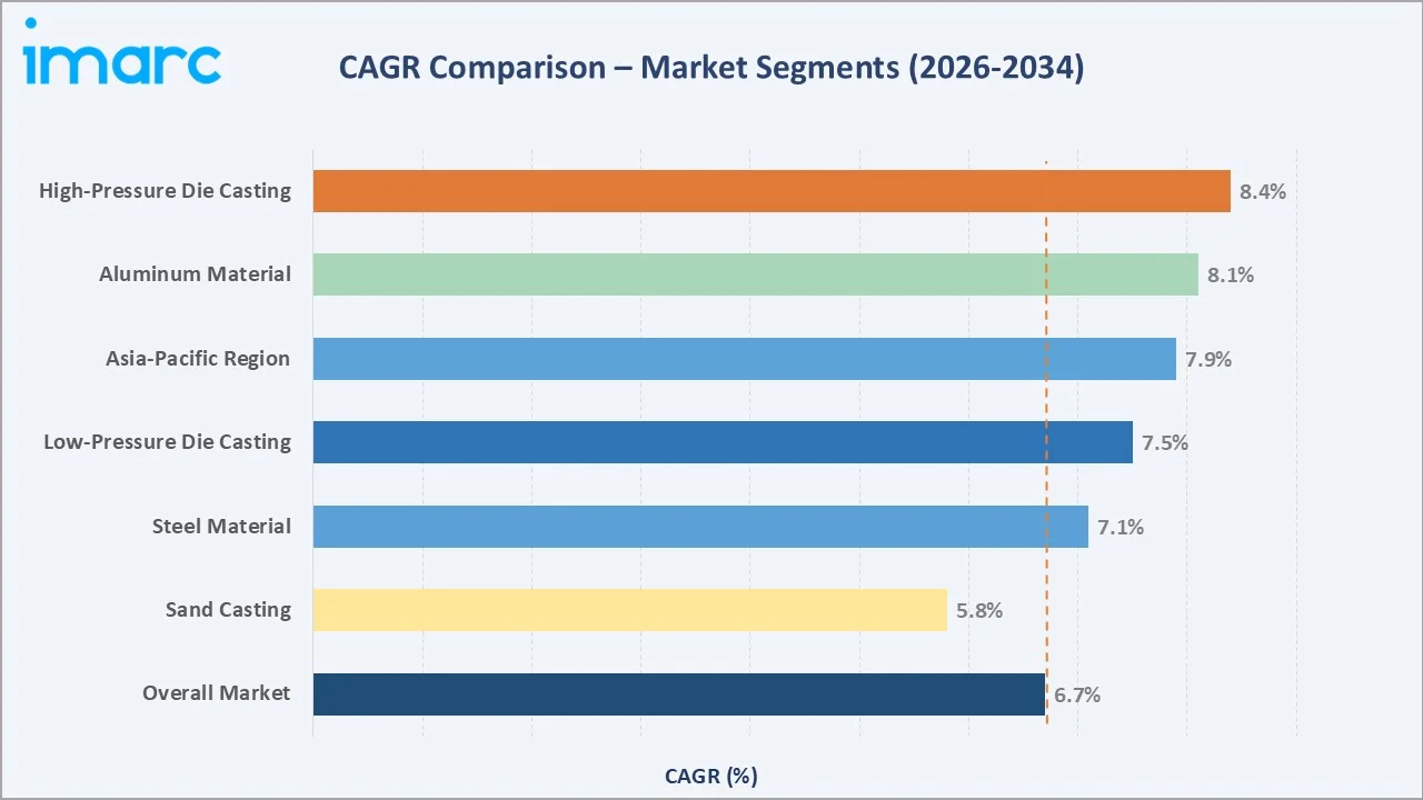Metal Casting Market CAGR Comparison