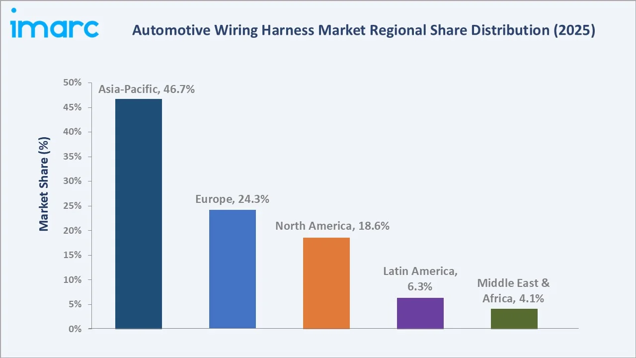 Automotive Wiring Harness Market By Region