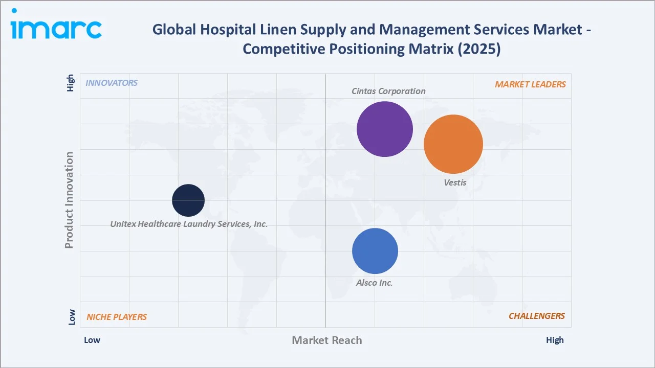 Hospital Linen Supply and Management Services Market By Competitive Landscape