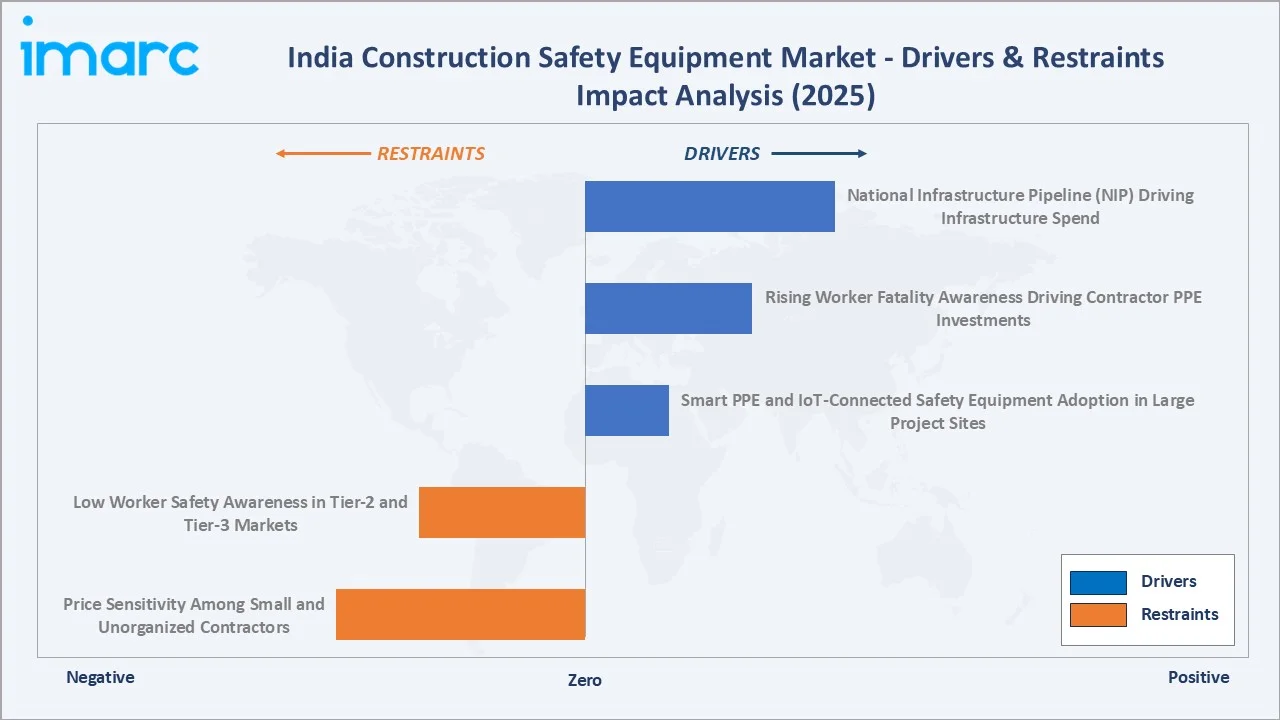 India Construction Safety Equipment Market Drivers & Restraints