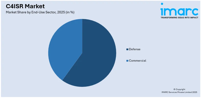 C4ISR Market By End-Use Sector