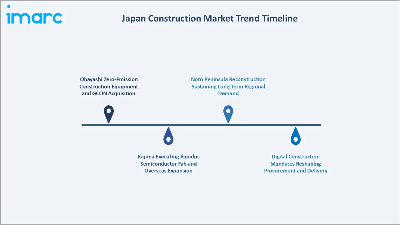 Japan Construction Market Trend Timeline