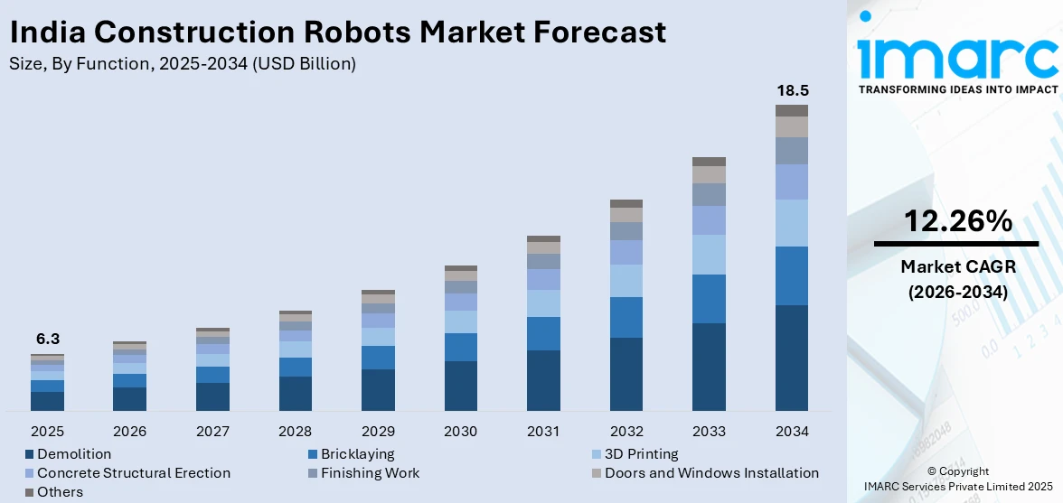 India Construction Robots Market Size