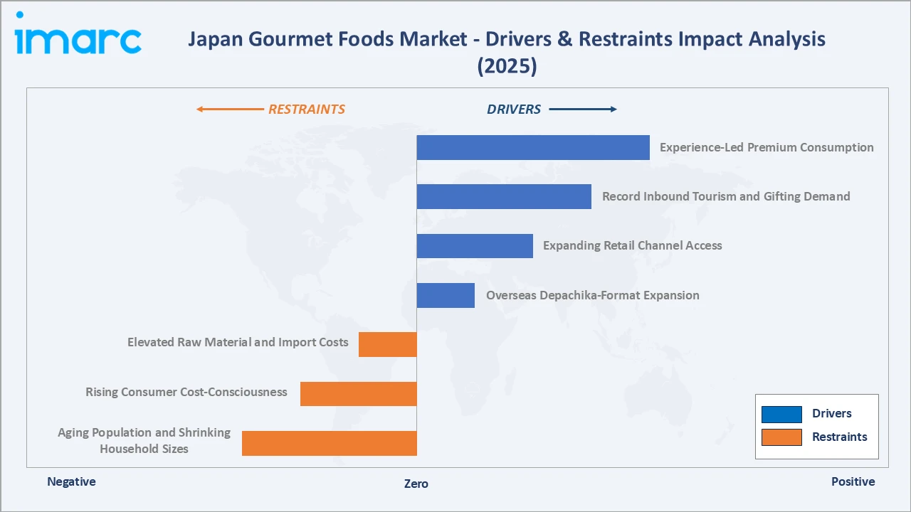 Japan Gourmet Foods Market Drivers & Restraints