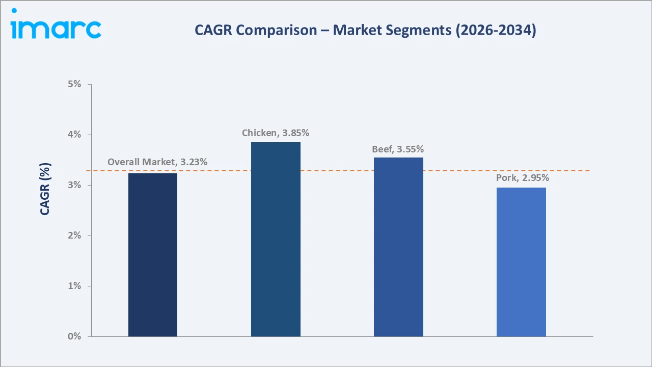 Philippines Meat Market CAGR Comparison