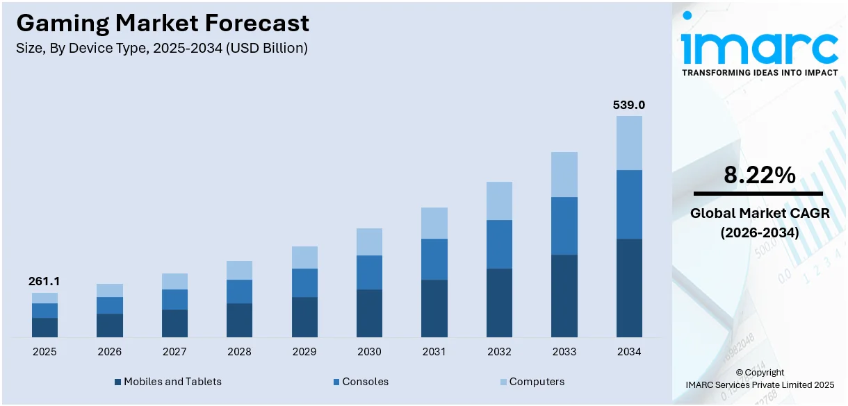 Gaming Market Size