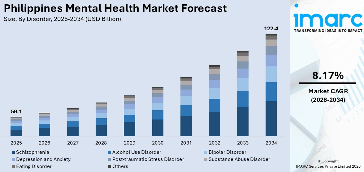 Philippines Mental Health Market Size