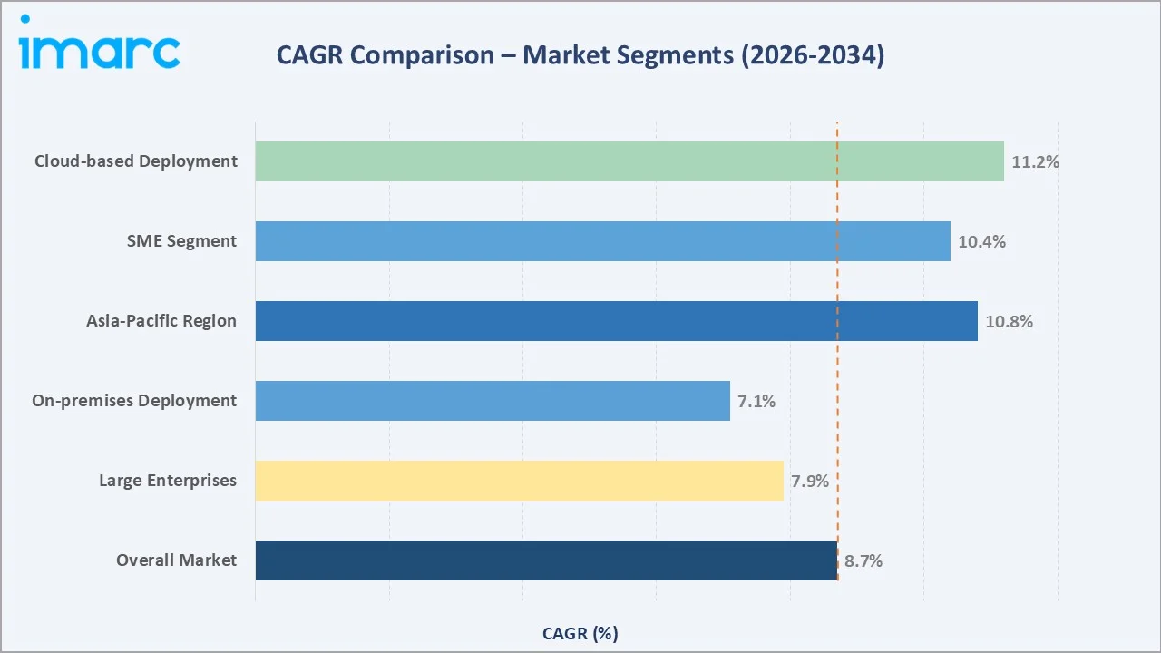 OSS & BSS Market CAGR Comparison