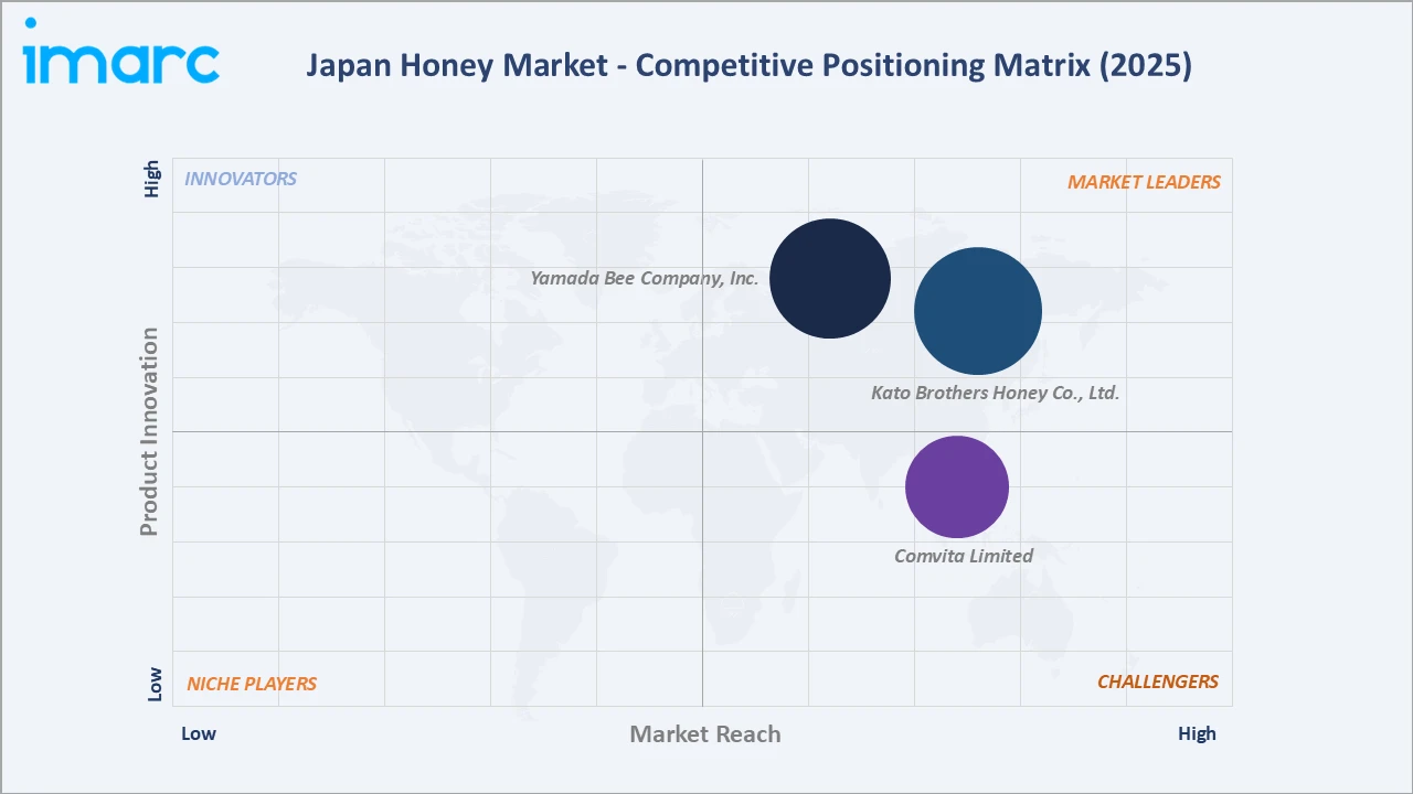 Japan Honey Market Competitive Positioning Matrix 