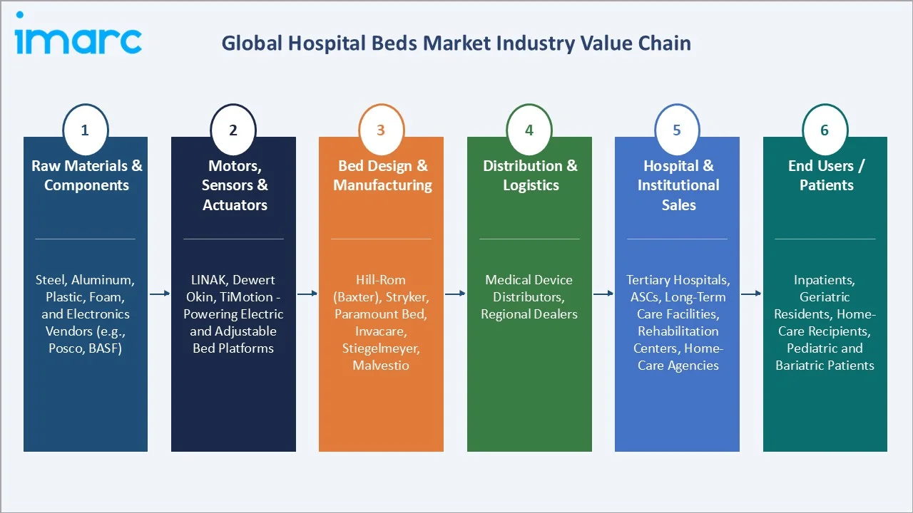 Hospital Beds Market Industry Value Chain