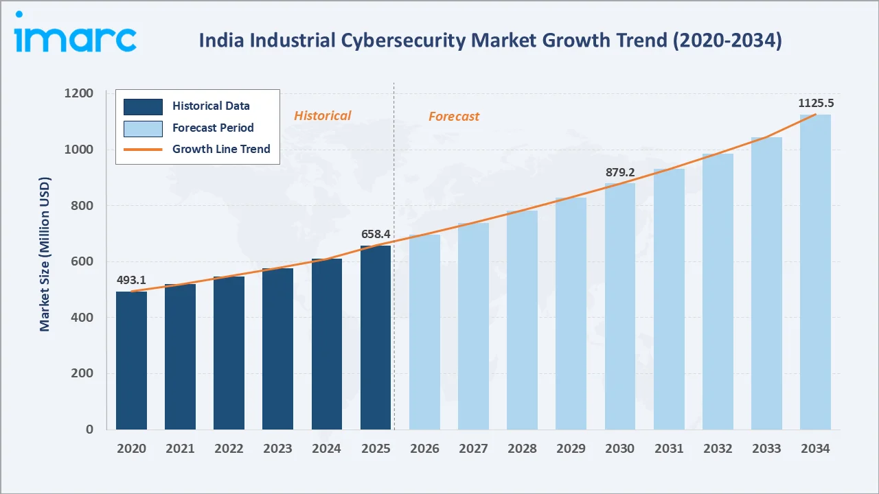 India Industrial Cybersecurity Market Growth Trend