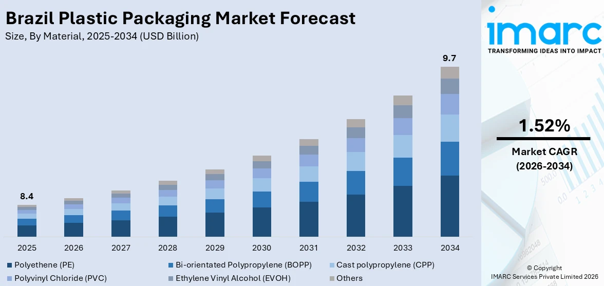 Brazil Plastic Packaging Market Size