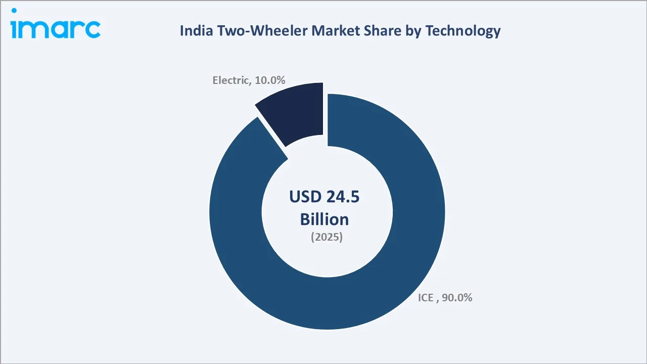 India Two-Wheeler Market By Technology