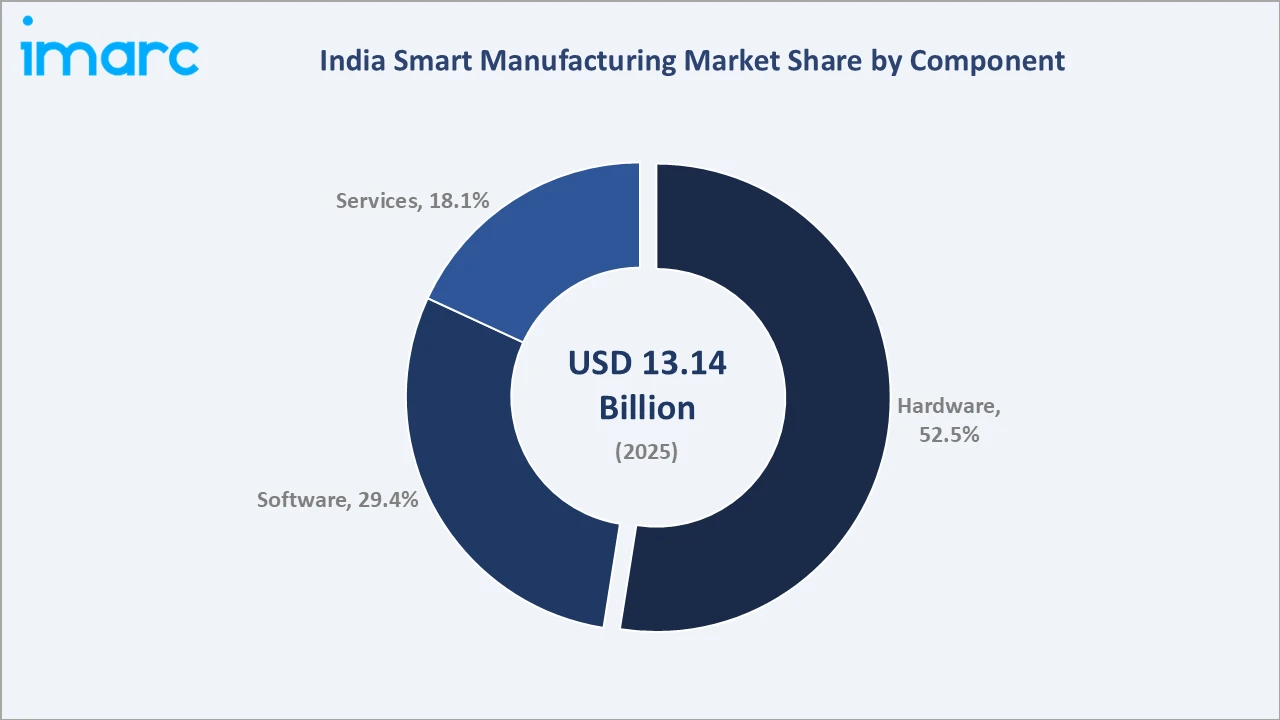 India Smart Manufacturing Market By Component