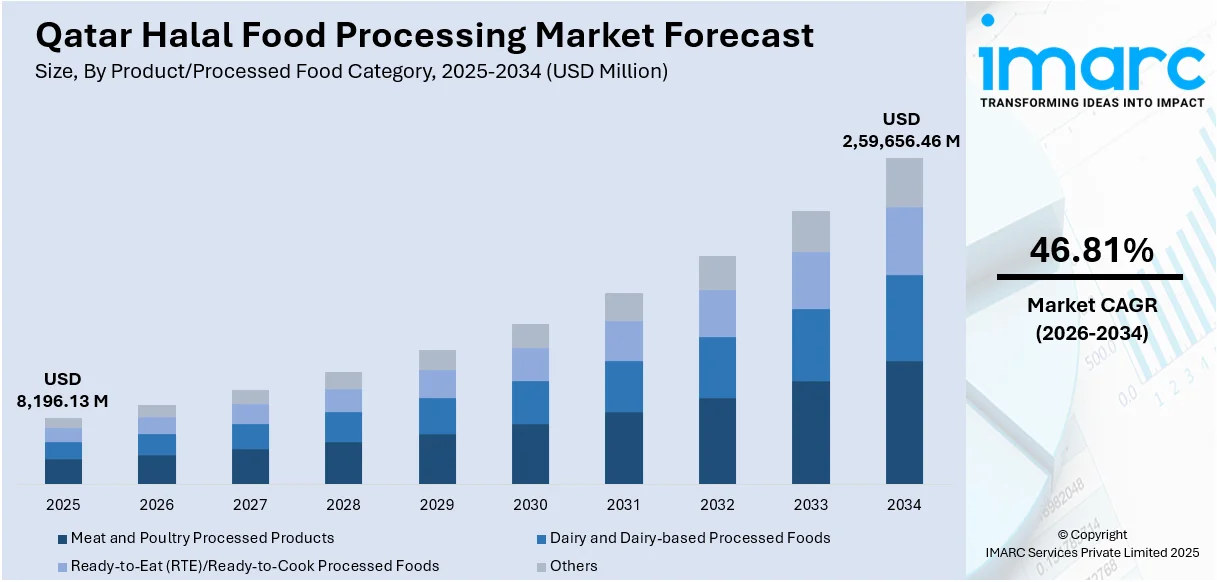 Qatar Halal Food Processing Market Size