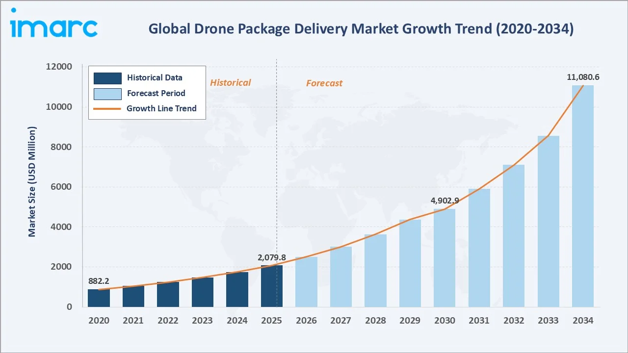 Drone Package Delivery Market Growth Trend