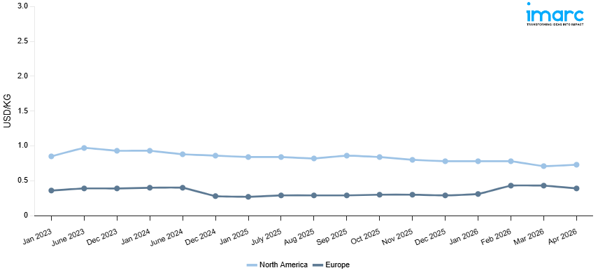 Line Chart