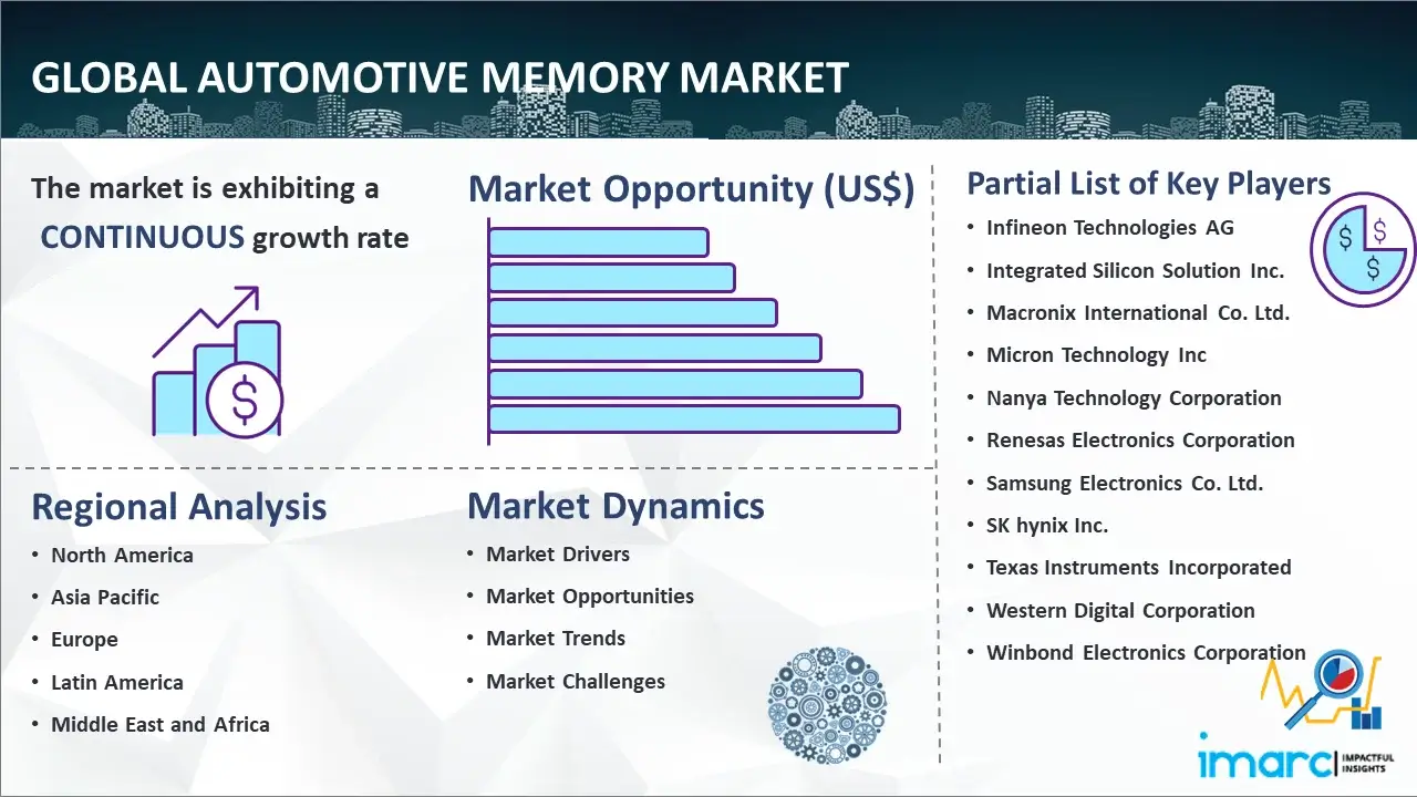 Global Automotive Memory Market