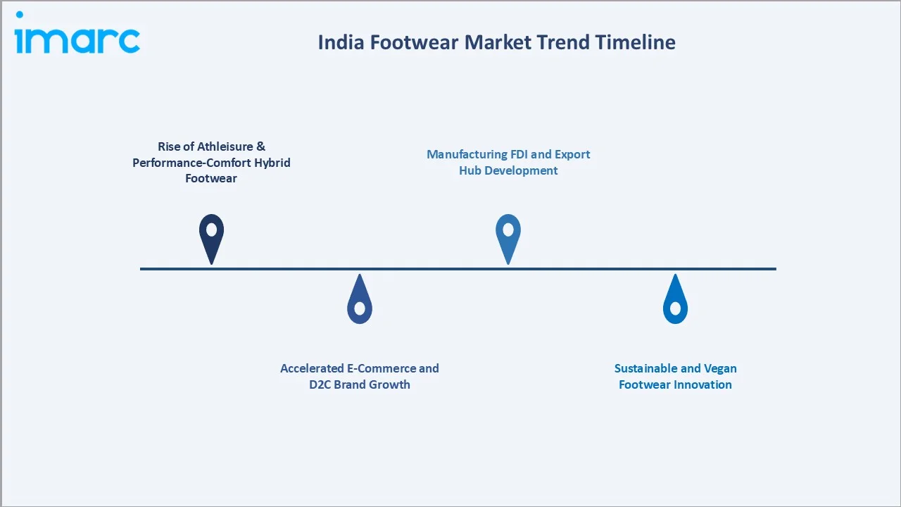 India Footwear Market Trends