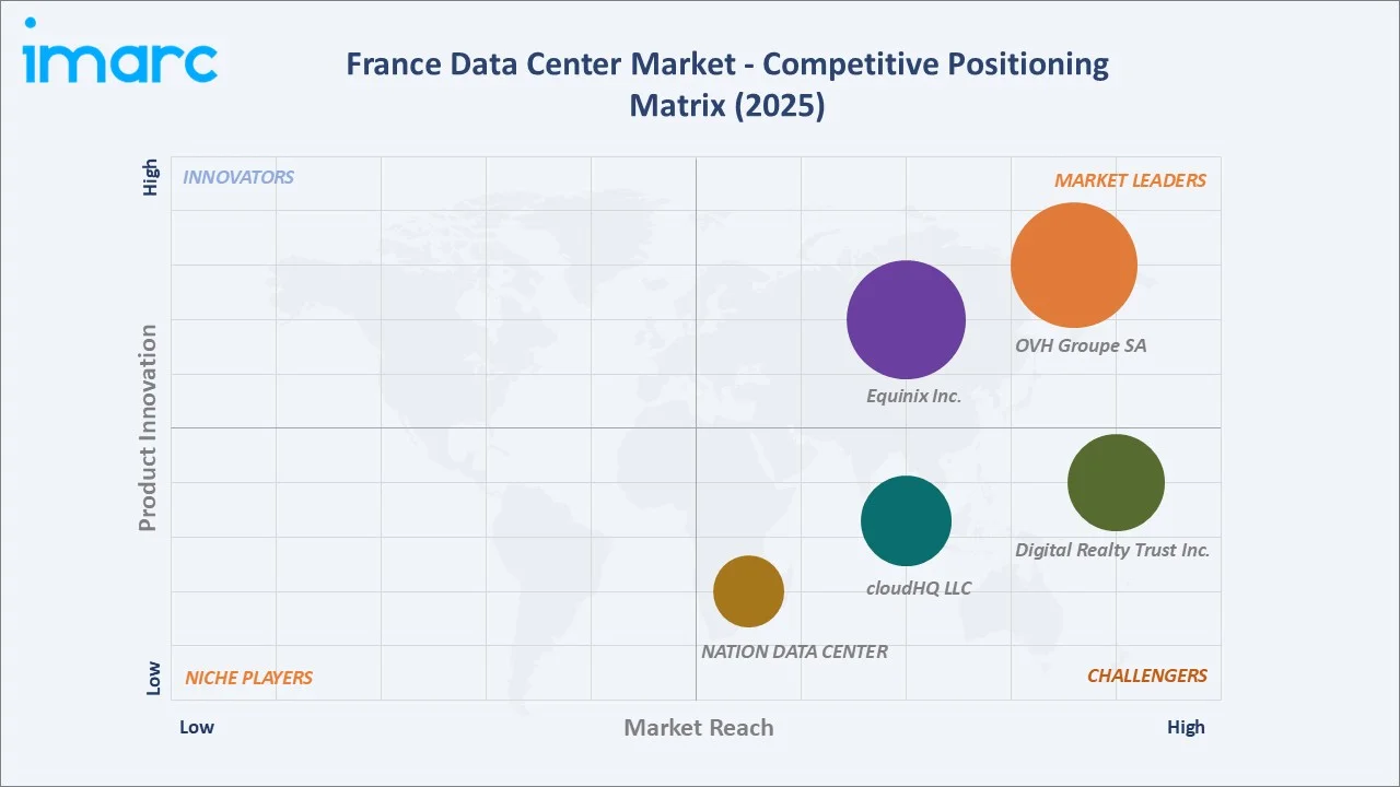 France Data Center Market By Competitive Positioning Matrix