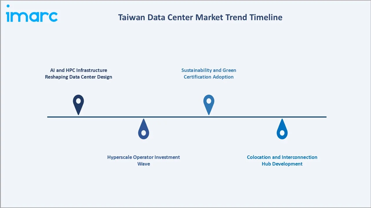 Taiwan Data Center Market Trends