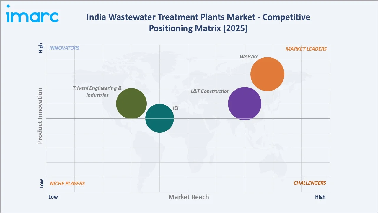 India Wastewater Treatment Plants Market Competitive Positioning Matrix
