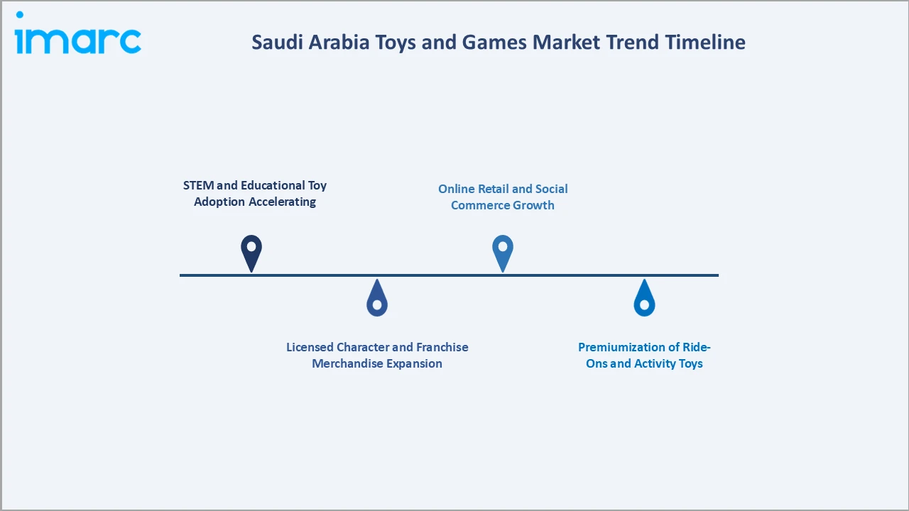 Saudi Arabia Toys and Games Market Trend Timeline