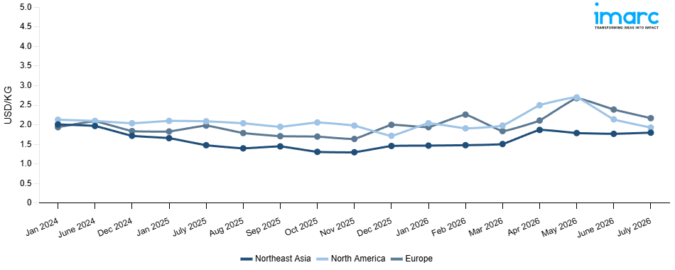 Line Chart