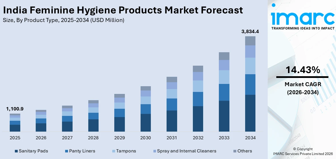 India Feminine Hygiene Products Market Size