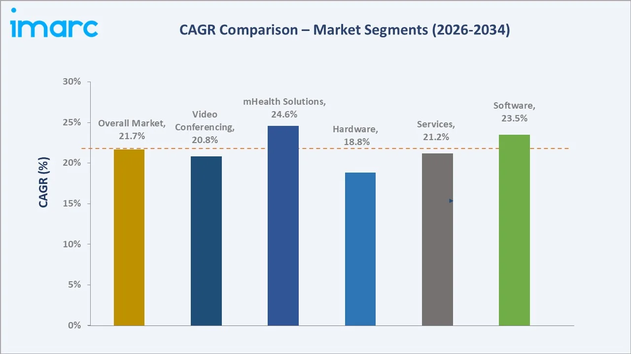 GCC Telemedicine Market CAGR Comparison