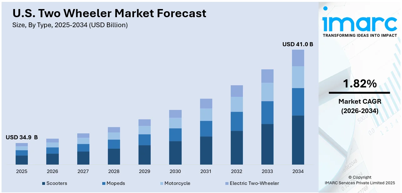 U.S. Two Wheeler Market Size