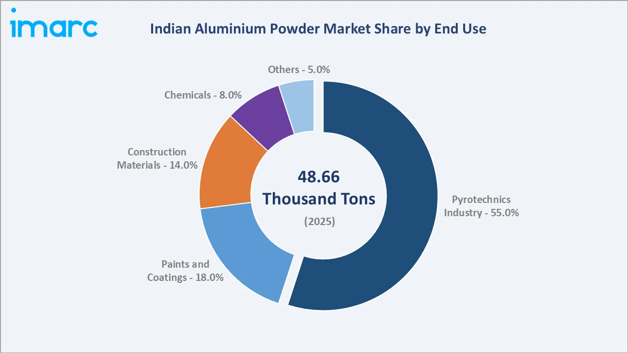 Indian Aluminium Powder Market By End Use