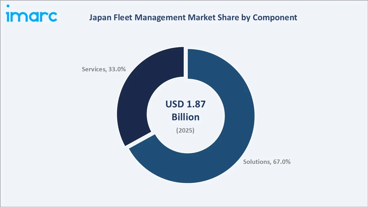 Japan Fleet Management Market By Component