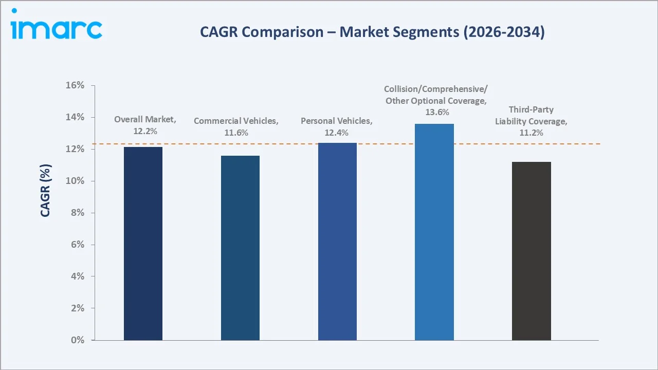 India Car Insurance Market CAGR Comparison