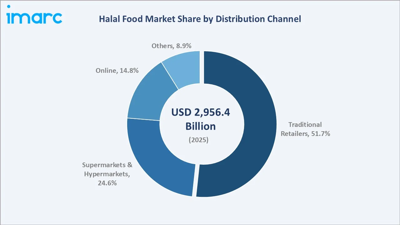 Halal Food Market By Distribution Channel
