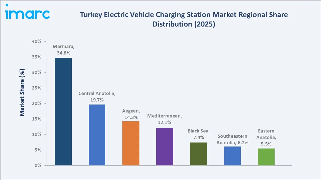 Turkey Electric Vehicle Charging Station Market by Region